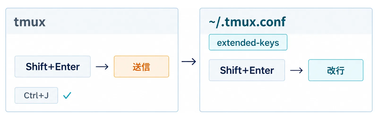 tmuxの中では初期状態でShift+Enterが送信になり、~/.tmux.confにextended-keysを足すと改行になることと、Ctrl+Jはどこでも改行できることを比べた図