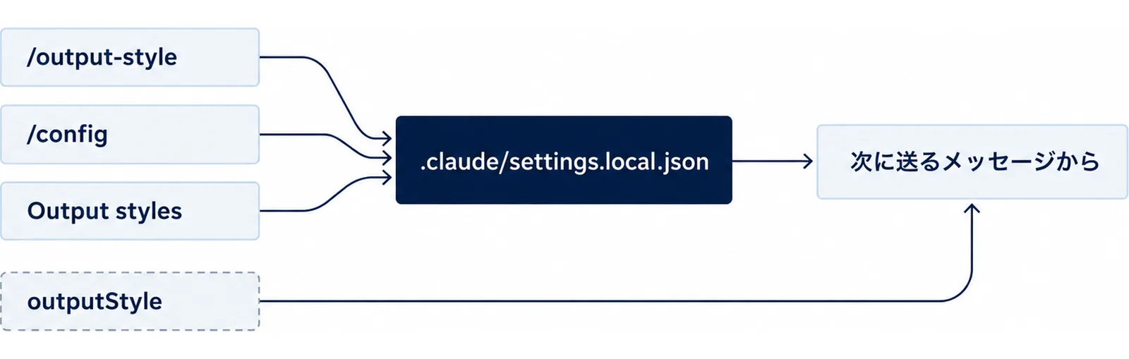 /output-style、/config、VS Code拡張のOutput stylesで選んだ値が.claude/settings.local.jsonに保存され、設定ファイルのoutputStyleと同じく次に送るメッセージから効くことを示した図