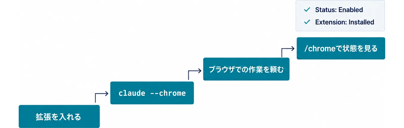 拡張を入れる、claude --chromeで起動する、ブラウザでの作業を頼む、/chromeで状態を見るの4段の階段と、最上段にStatus: EnabledとExtension: Installedの表示を置いた図