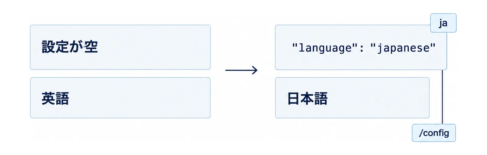左は設定が空のままで英語で文字になり、右は"language": "japanese"を書いてjaでも同じく日本語で文字になり、/configからも設定できることを比べた図