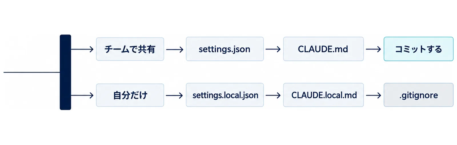 チームで共有するsettings.jsonとCLAUDE.mdはコミットし、自分だけのsettings.local.jsonとCLAUDE.local.mdは.gitignoreで管理外に置くことを示した振り分け図