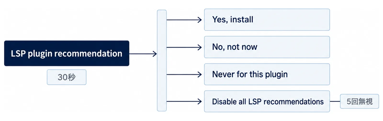 左のLSP plugin recommendationの箱から、中央の関門を通って右のYes, install、No, not now、Never for this plugin、Disable all LSP recommendationsの4つの箱へ分かれ、左の箱の下に30秒、右下に5回無視の札を置いた図