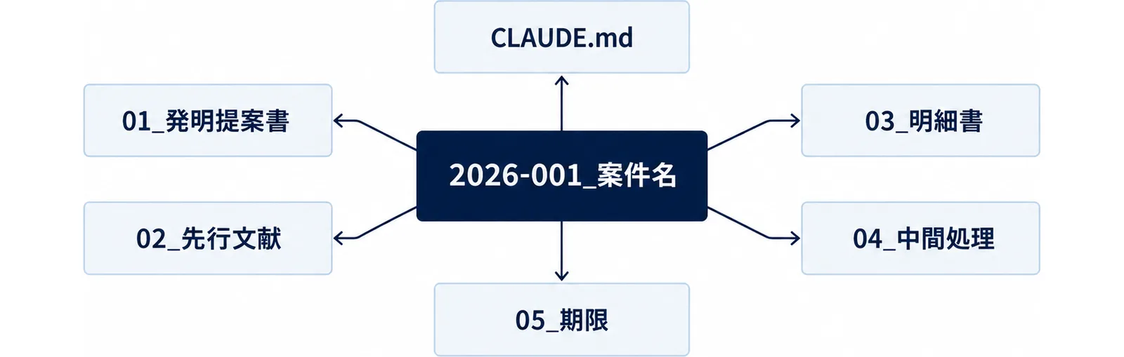 中央の2026-001_案件名から、CLAUDE.md、01_発明提案書、02_先行文献、03_明細書、04_中間処理、05_期限の6つへ線が伸びる図