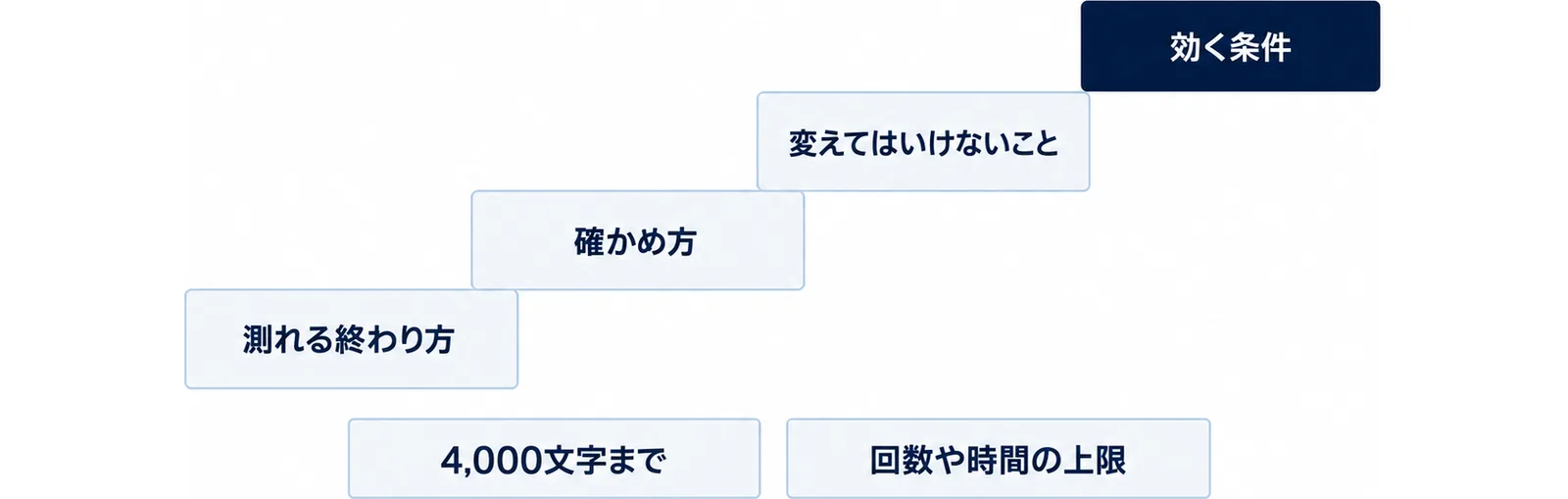 左下から右上へ測れる終わり方、確かめ方、変えてはいけないことの3段の階段を上り、最上段の先に効く条件の箱を置き、階段の下に4,000文字までと回数や時間の上限の2つの札を並べた図