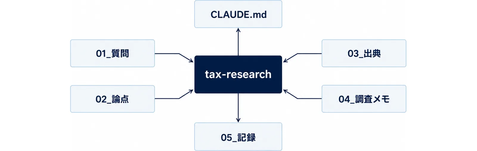 中央のtax-researchから、CLAUDE.md、01_質問、02_論点、03_出典、04_調査メモ、05_記録の6つへ線が伸びる図