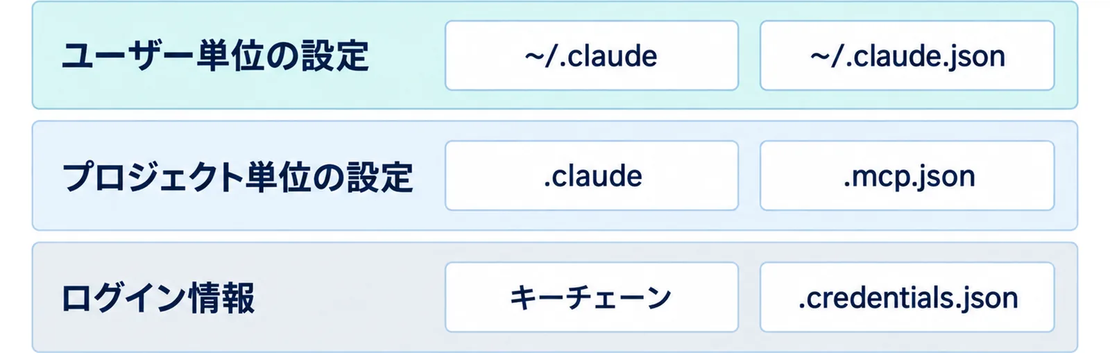 上段のユーザー単位の設定に~/.claudeと~/.claude.json、中段のプロジェクト単位の設定に.claudeと.mcp.json、下段のログイン情報にキーチェーンと.credentials.jsonを並べた3層の図