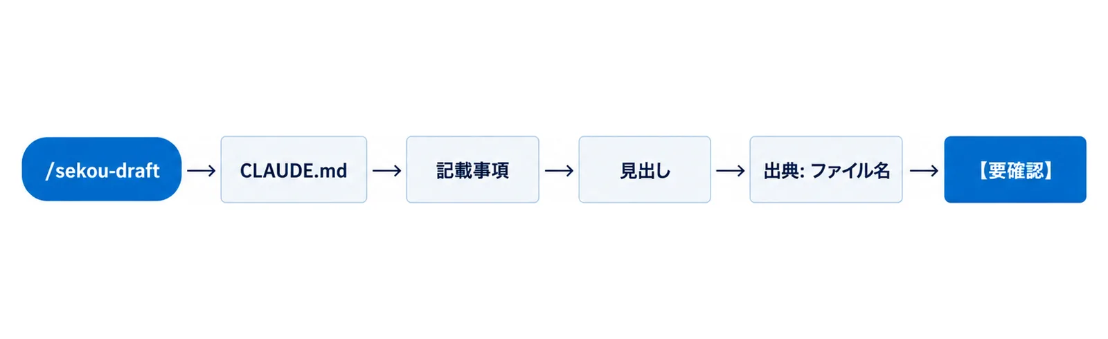 /sekou-draftを呼ぶと、CLAUDE.mdの確認、記載事項を並べる、見出しを立てる、出典のファイル名を残す、【要確認】を残す、の順に進む流れ図（SKILL.mdの手順1〜4）