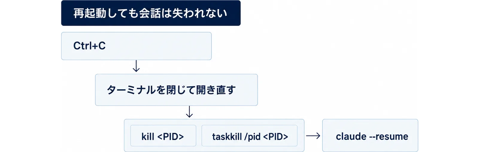 再起動しても会話は失われないという見出しの下に、Ctrl+C、ターミナルを閉じて開き直す、kill <PID>とtaskkill /pid <PID>の順に下る階段があり、最後にclaude --resumeで戻ることを示した図