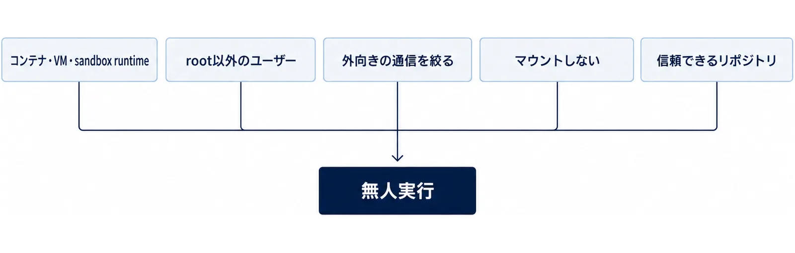 コンテナ・VM・sandbox runtime、root以外のユーザー、外向きの通信を絞る、マウントしない、信頼できるリポジトリの5つの条件が、無人実行の1つの箱に集まる図