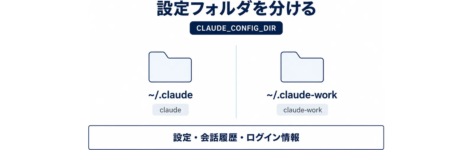設定フォルダを分けるの見出しの下に、~/.claude(claude)と~/.claude-work(claude-work)の2つのフォルダを左右に置き、設定・会話履歴・ログイン情報が別になることを示した図