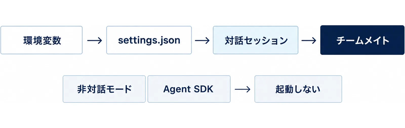 図: 環境変数、settings.json、対話セッション、チームメイトの順に矢印でつなぐ。下段に非対話モードとAgent SDKは起動しない