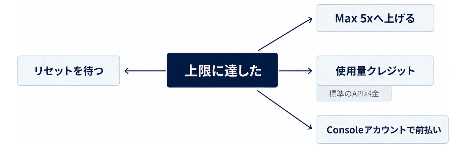 図: 中央に上限に達した。周りにMax 5xへ上げる、使用量クレジット(標準のAPI料金)、Consoleアカウントで前払い、リセットを待つ