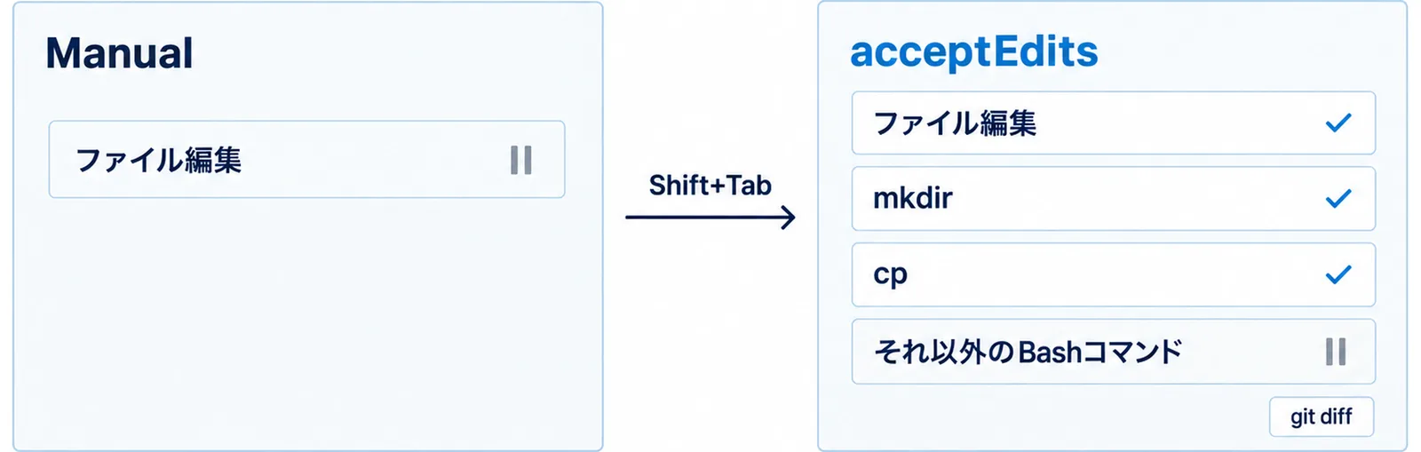 Manualではファイル編集のたびに止まり、acceptEditsではファイル編集・mkdir・cpが通り、それ以外のBashコマンドは止まることを比べた図