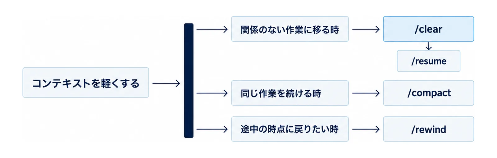 コンテキストを軽くする時に、関係のない作業に移る時は/clear、同じ作業を続ける時は/compact、途中の時点に戻りたい時は/rewindを選び、/clearの後は/resumeで戻れることを示した図
