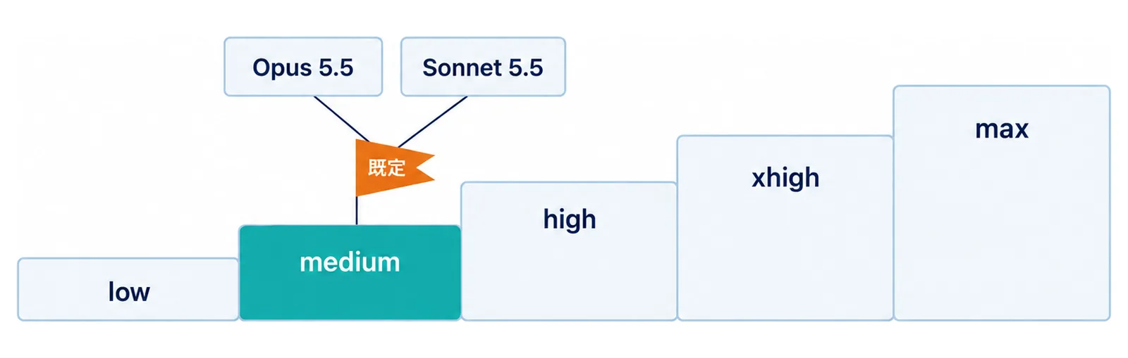 effortのlow、medium、high、xhigh、maxの5段を階段で示し、Opus 5.5とSonnet 5.5の既定がmediumであることを示した図