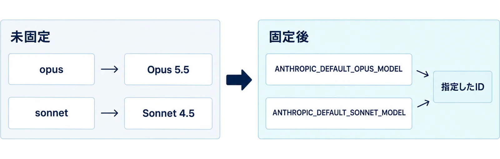 未固定ではopusがOpus 5.5、sonnetがSonnet 4.5に解決され、固定後はANTHROPIC_DEFAULT_OPUS_MODELとANTHROPIC_DEFAULT_SONNET_MODELが指定したIDに解決されることを左右で比べた図