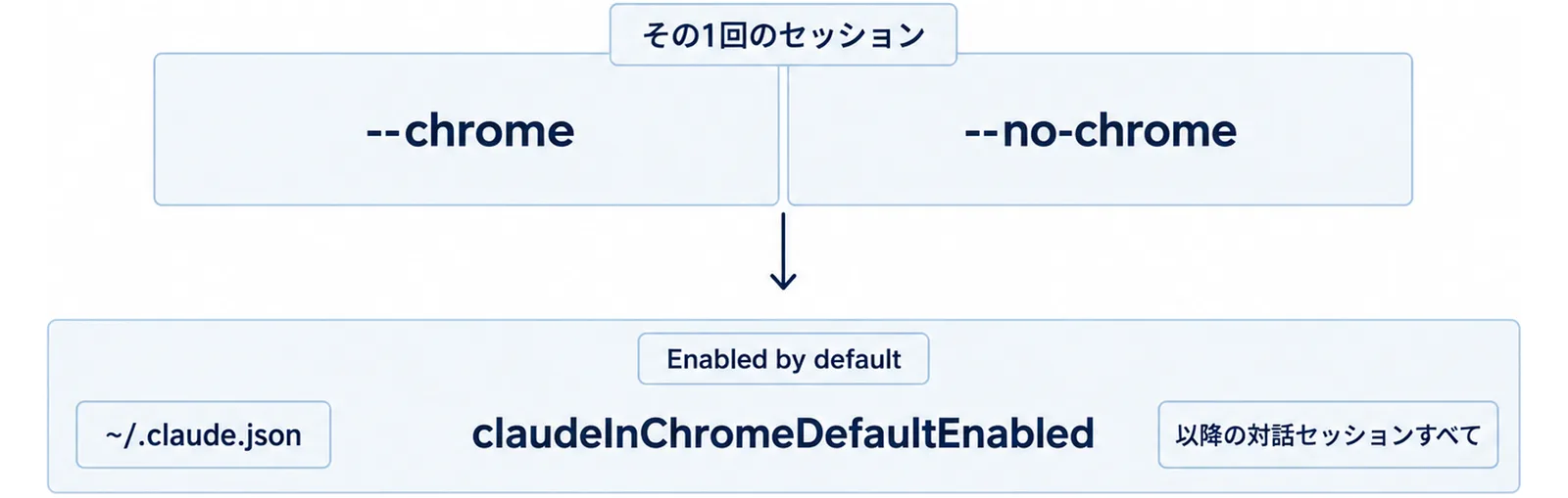 下の層に~/.claude.jsonのclaudeInChromeDefaultEnabled（Enabled by default・以降の対話セッションすべて）、上の層に--chromeと--no-chrome（その1回のセッション）を重ね、上の層が優先されることを示した図