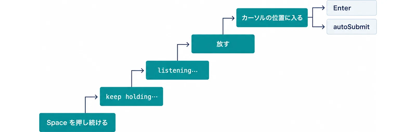 Space を押し続ける、keep holding…、listening…、放す、カーソルの位置に入るの順に上る階段と、最上段からEnterとautoSubmitの2つの送り方が分かれる図