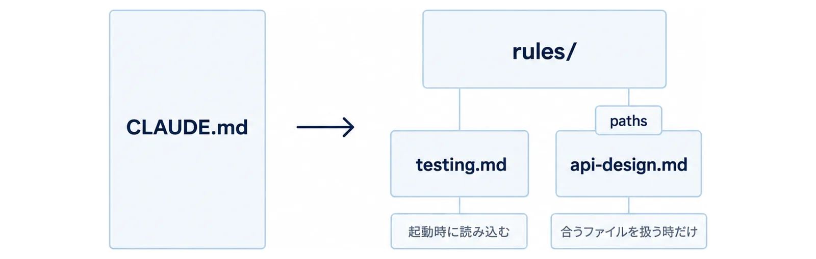 左に長いCLAUDE.md、右にrules/の中のtesting.mdとapi-design.mdを置き、pathsの無いルールは起動時に読み込み、pathsのあるルールは合うファイルを扱う時だけ読み込むことを示した図