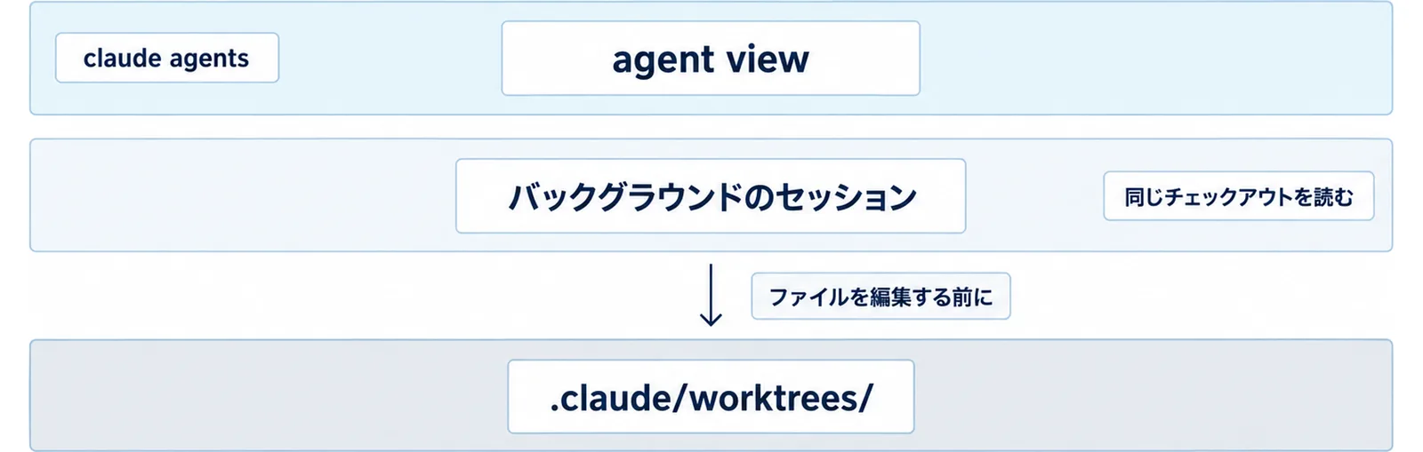 上段にclaude agentsで開くagent view、中段にバックグラウンドのセッション、下段に.claude/worktrees/を置き、同じチェックアウトを読みつつファイルを編集する前にworktreeへ移ることを示した3層の図