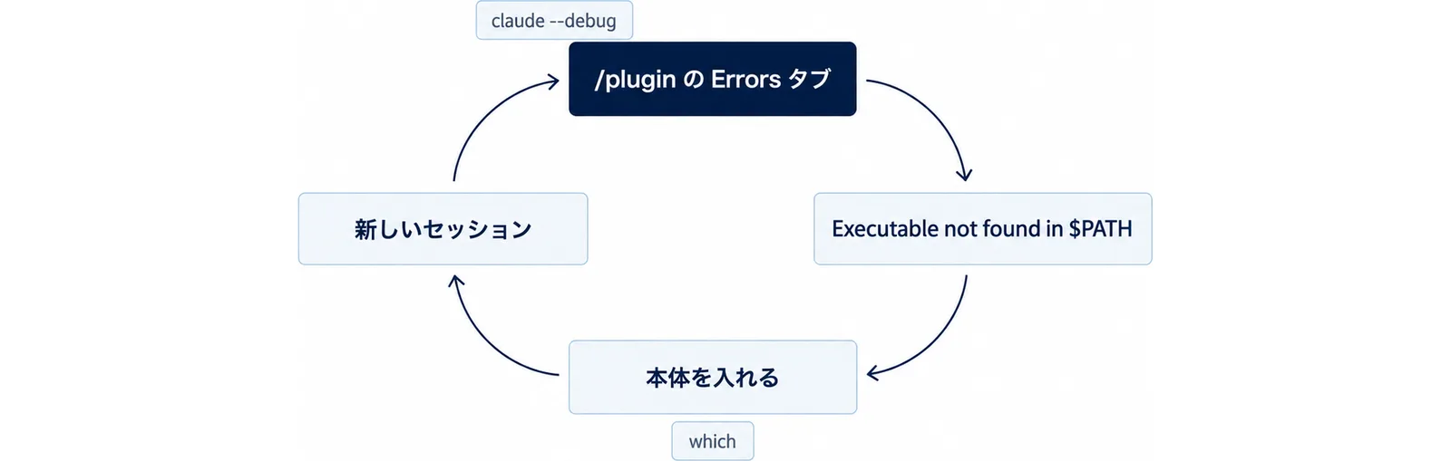 /plugin の Errors タブ、Executable not found in $PATH、本体を入れる、新しいセッションの4つを時計回りの輪でつなぎ、Errors タブの横にclaude --debug、本体を入れるの横にwhichの札を置いた図