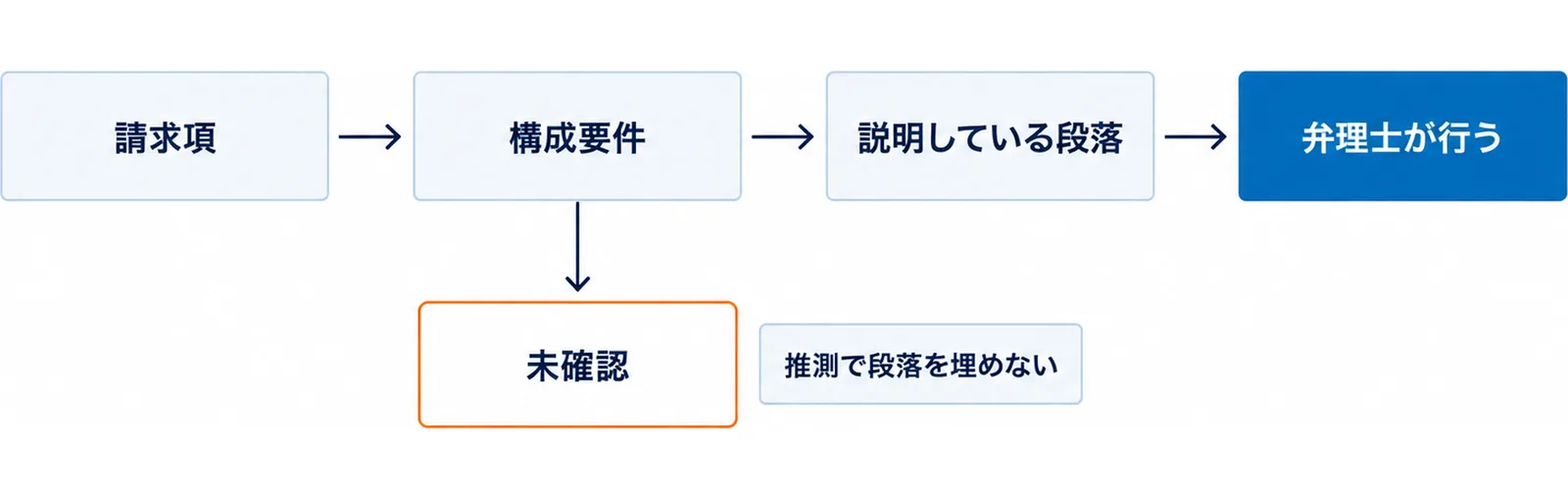 請求項から構成要件、説明している段落、弁理士が行うへ右向きの矢印が続き、構成要件から下の未確認へ分かれ、未確認の横に推測で段落を埋めないの札を置いた図