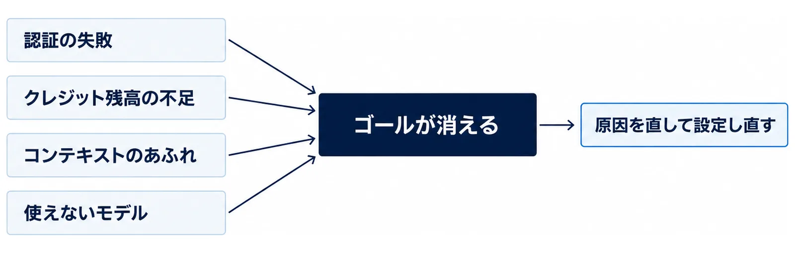左に認証の失敗、クレジット残高の不足、コンテキストのあふれ、使えないモデルの4つの箱を縦に並べ、4本の矢印が右のゴールが消えるの箱に集まり、その右に原因を直して設定し直すの札を置いた図