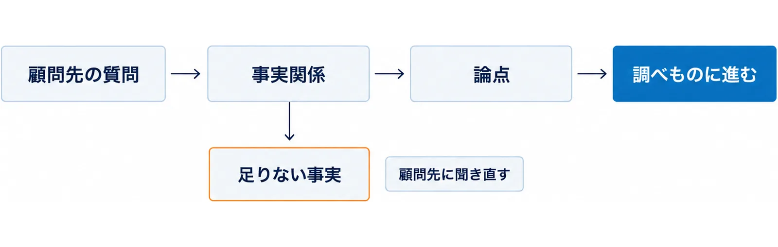 顧問先の質問から事実関係、論点、調べものに進むへ右向きの矢印が続き、事実関係から下の足りない事実へ分かれ、足りない事実の横に顧問先に聞き直すの札を置いた図