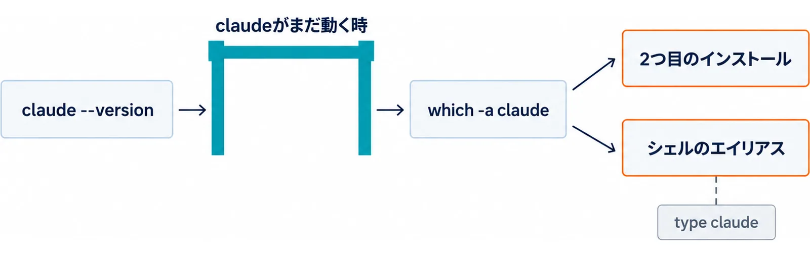 claude --versionで確かめ、claudeがまだ動く時はwhich -a claudeを経て、2つ目のインストールとシェルのエイリアスの2つの原因に分かれ、type claudeでエイリアスを見ることを示した図