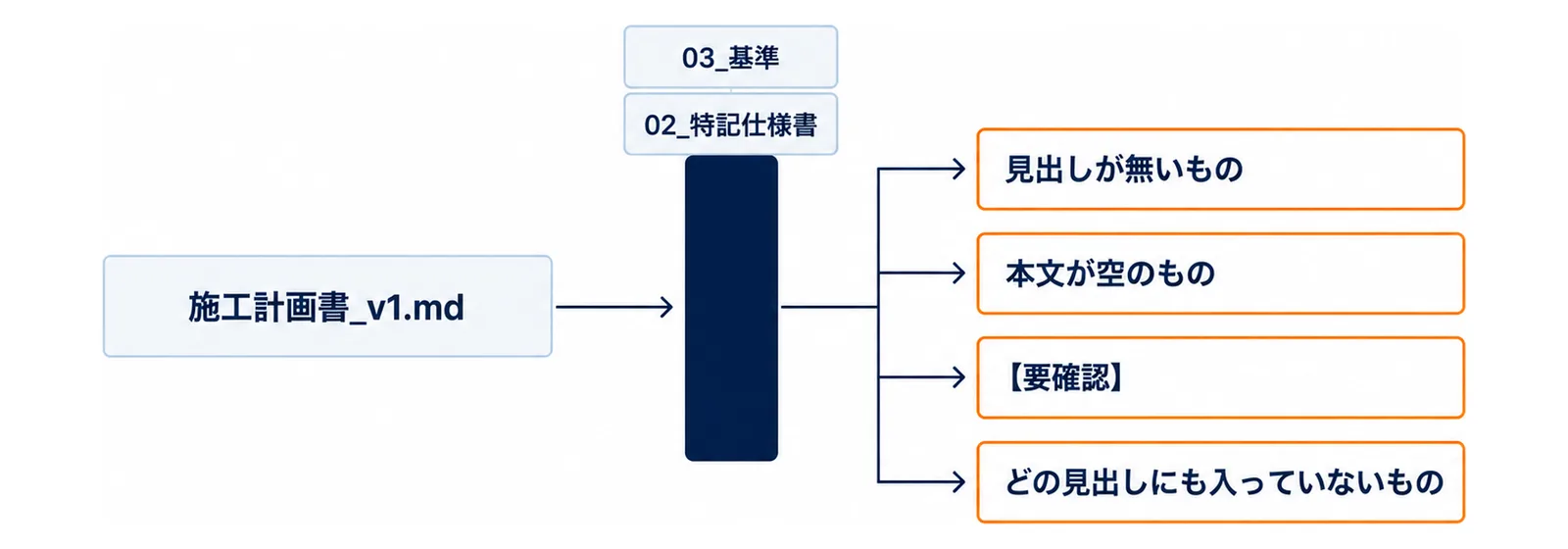 施工計画書_v1.mdが03_基準と02_特記仕様書による照合を通り、見出しが無いもの・本文が空のもの・【要確認】・どの見出しにも入っていないものの4つに振り分けられる図