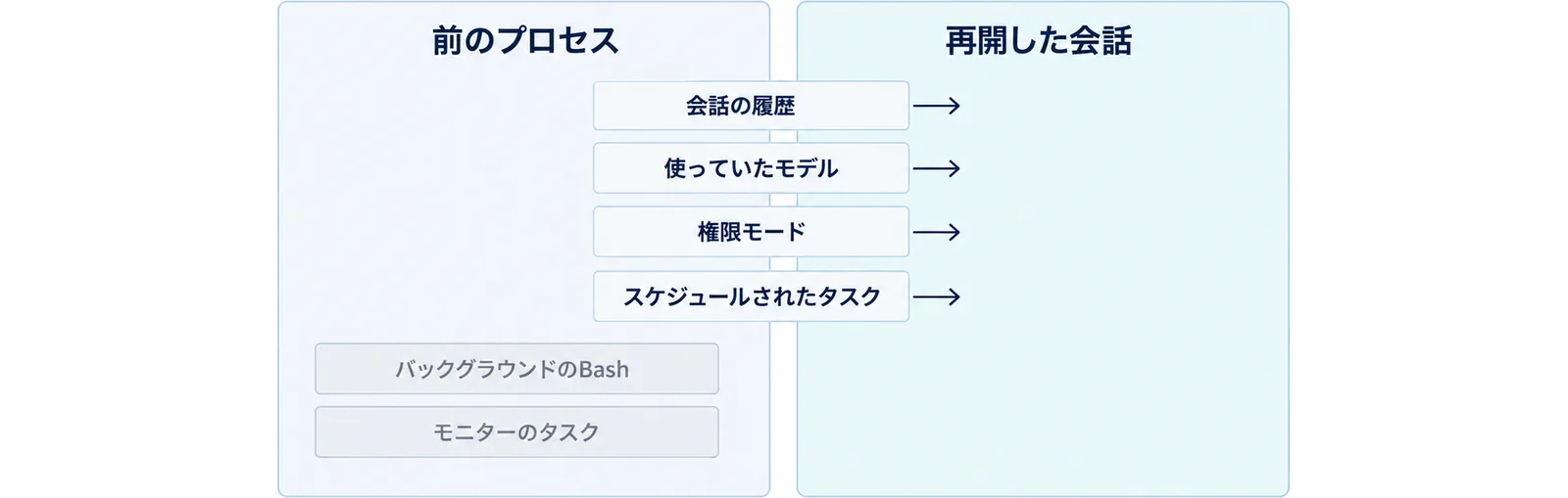 左の前のプロセスから右の再開した会話へ、会話の履歴、使っていたモデル、権限モード、スケジュールされたタスクが矢印で移り、バックグラウンドのBashとモニターのタスクは左に残る様子を示した図