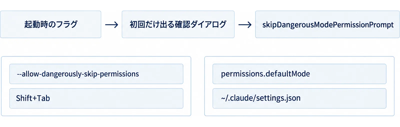 起動時のフラグから初回だけ出る確認ダイアログを経てskipDangerousModePermissionPromptが記録される流れと、--allow-dangerously-skip-permissionsとShift+Tab、permissions.defaultModeと~/.claude/settings.jsonの2つの別の入り口を示した図