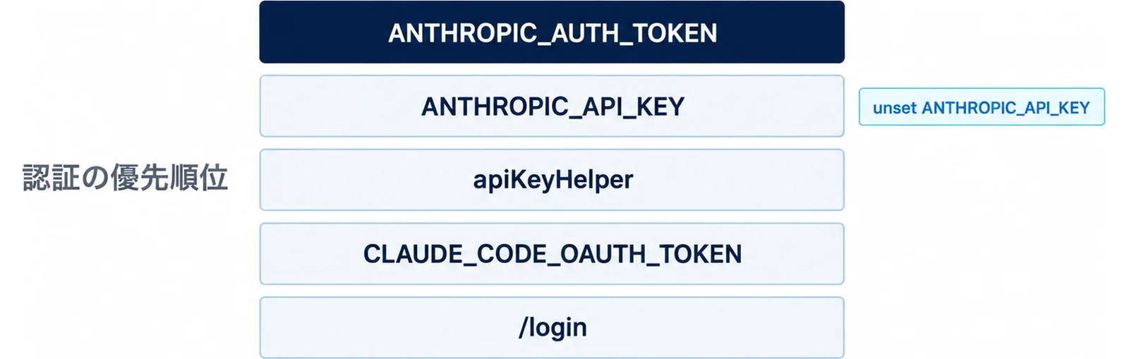 ANTHROPIC_AUTH_TOKEN、ANTHROPIC_API_KEY、apiKeyHelper、CLAUDE_CODE_OAUTH_TOKEN、/loginの5段を上から積み、認証の優先順位の注記とunset ANTHROPIC_API_KEYの目印を添えた図