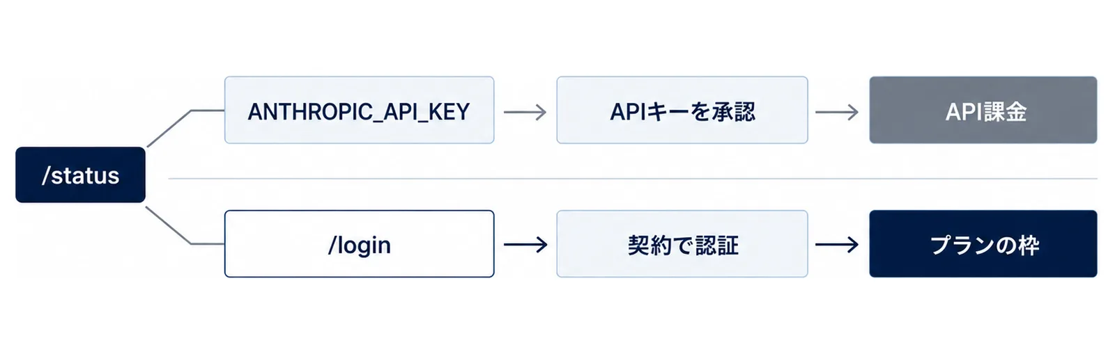 図: 上段はANTHROPIC_API_KEY、APIキーを承認、API課金。下段は/login、契約で認証、プランの枠。左に/status