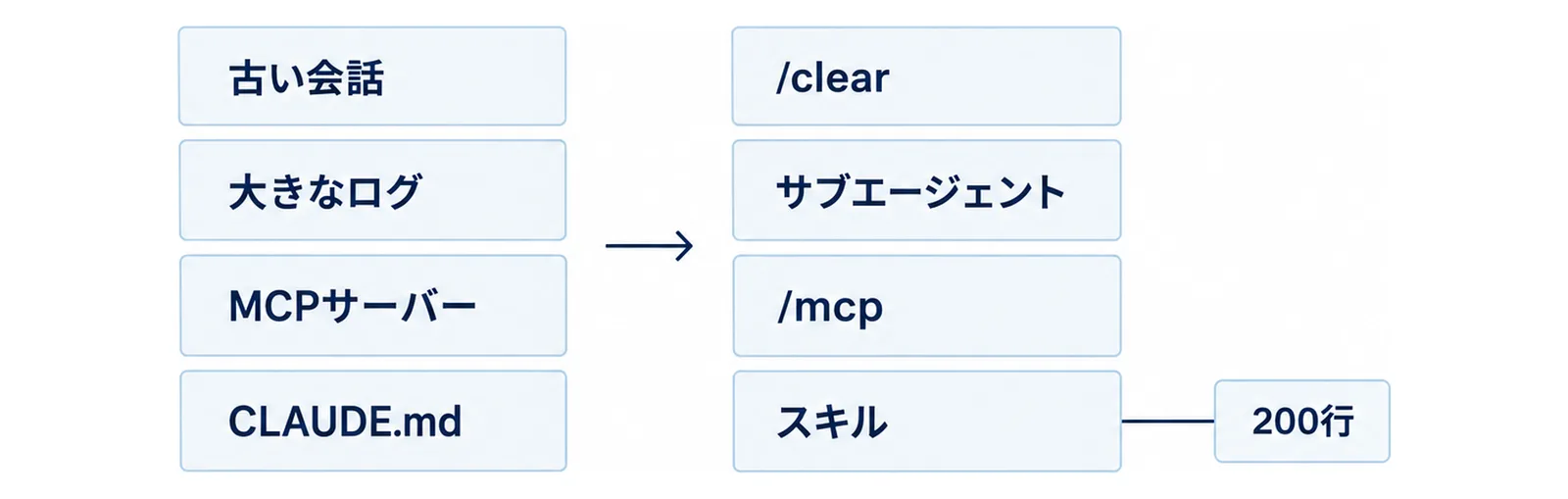 古い会話・大きなログ・MCPサーバー・CLAUDE.mdで重くなった状態を、/clear・サブエージェント・/mcp・スキルに置き換えて軽くすることを比べた図