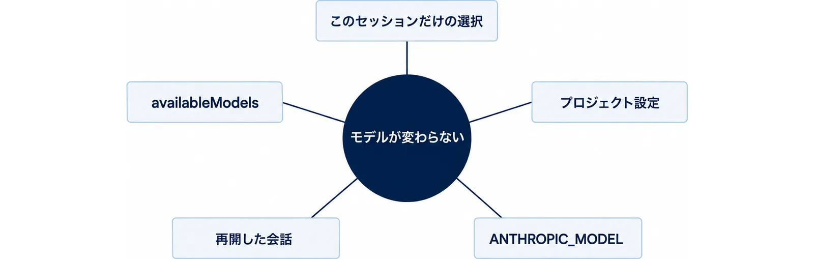 モデルが変わらないという症状を中心に、このセッションだけの選択、プロジェクト設定、ANTHROPIC_MODEL、再開した会話、availableModelsの5つの原因を放射状に並べた図