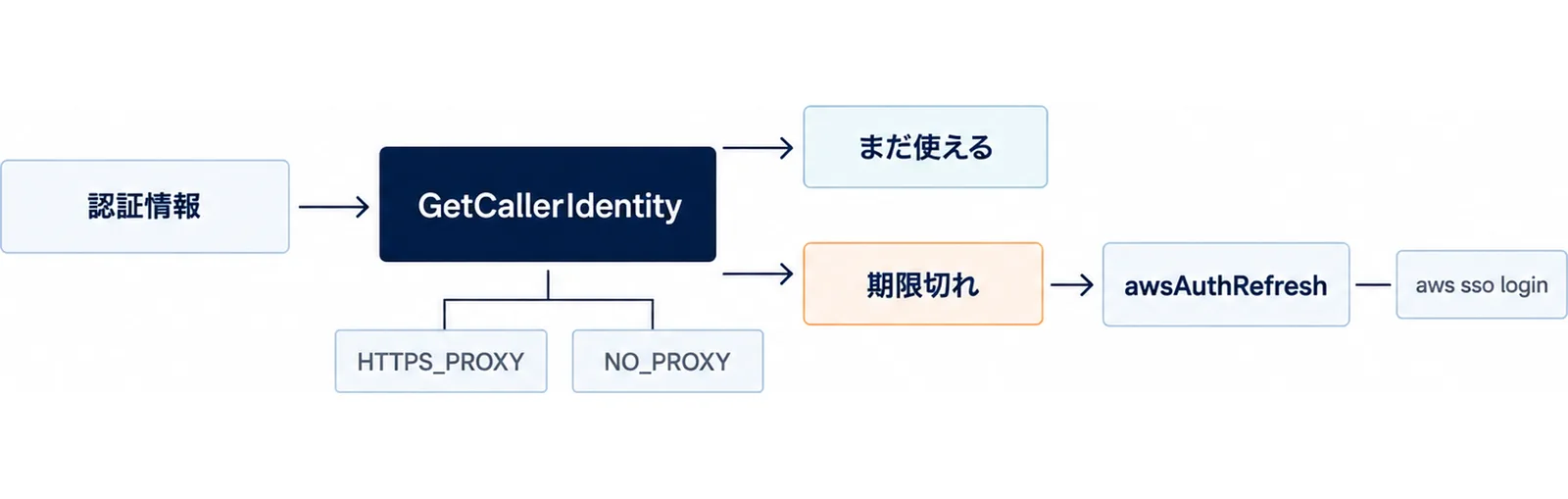 認証情報をGetCallerIdentityで確かめ、まだ使えるならそのまま進み、期限切れならawsAuthRefreshでaws sso loginを実行する流れと、確認がHTTPS_PROXYとNO_PROXYに従うことを示した図