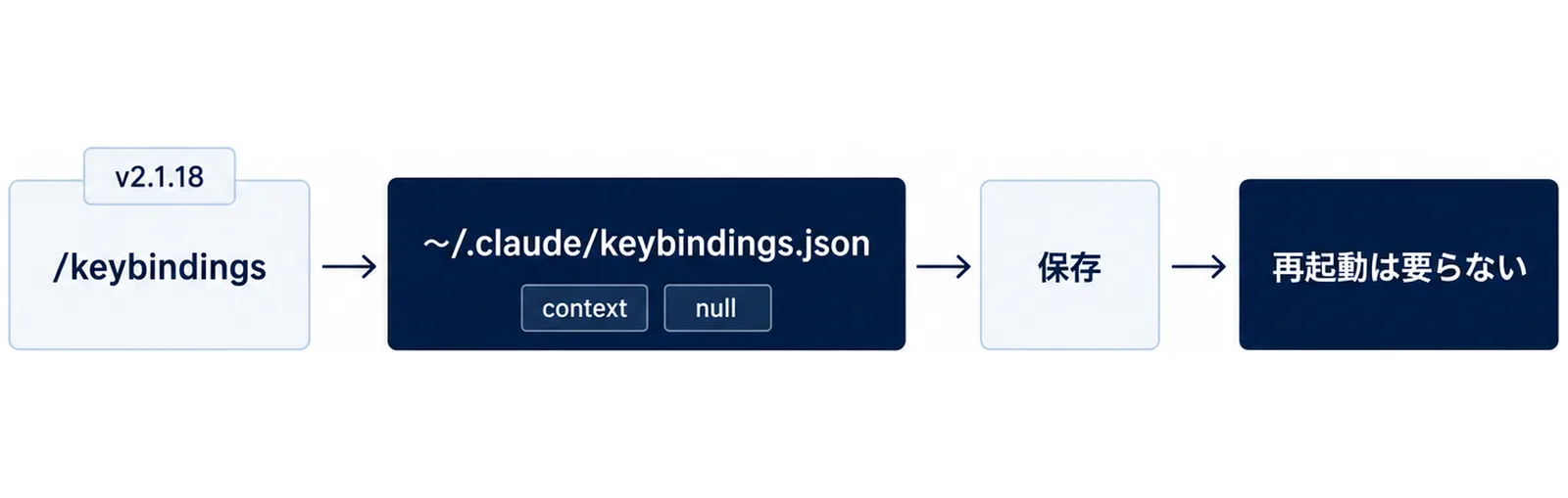 /keybindingsで~/.claude/keybindings.jsonを開き、contextとnullを書いて保存すると再起動は要らないことを示し、v2.1.18で入った機能であることを添えた流れの図