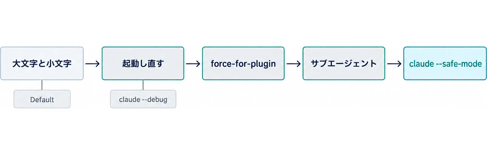 大文字と小文字、起動し直す、force-for-plugin、サブエージェントの4つの関門を順に確かめ、最後にclaude --safe-modeで切り分ける流れを、Defaultとclaude --debugの補足とともに示した図