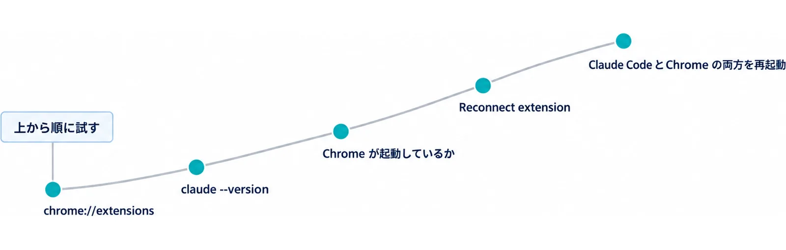 chrome://extensions、claude --version、Chrome が起動しているか、Reconnect extension、Claude Code と Chrome の両方を再起動の5つを、上から順に試す道として並べた図