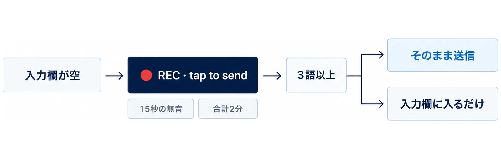 入力欄が空の時に始まる録音（● REC · tap to send）が、15秒の無音か合計2分でも止まり、3語以上の関門を通るとそのまま送信、通らないと入力欄に入るだけになることを示した図
