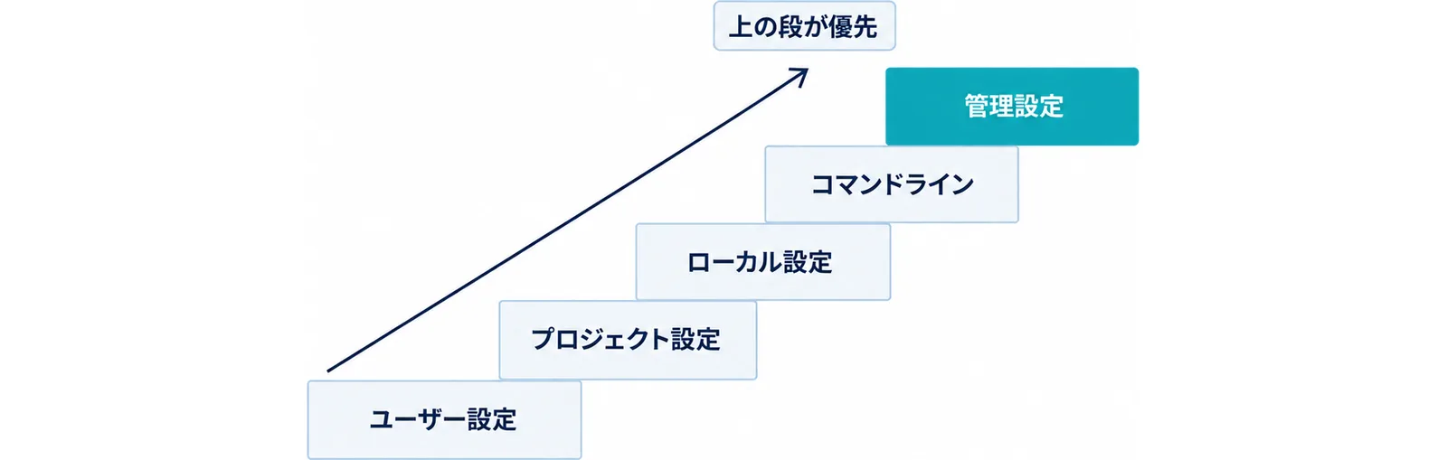 下からユーザー設定、プロジェクト設定、ローカル設定、コマンドライン、管理設定の順に上がる5段の階段で、上の段が優先されることを示した図