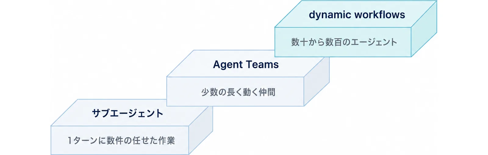 サブエージェントは1ターンに数件の任せた作業、Agent Teamsは少数の長く動く仲間、dynamic workflowsは数十から数百のエージェントと、規模が上がる3段の階段で示した図
