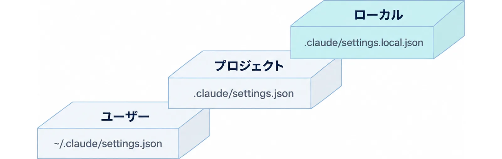 左下のユーザー（~/.claude/settings.json）から、プロジェクト（.claude/settings.json）、右上のローカル（.claude/settings.local.json）へ上がる3段の階段の図