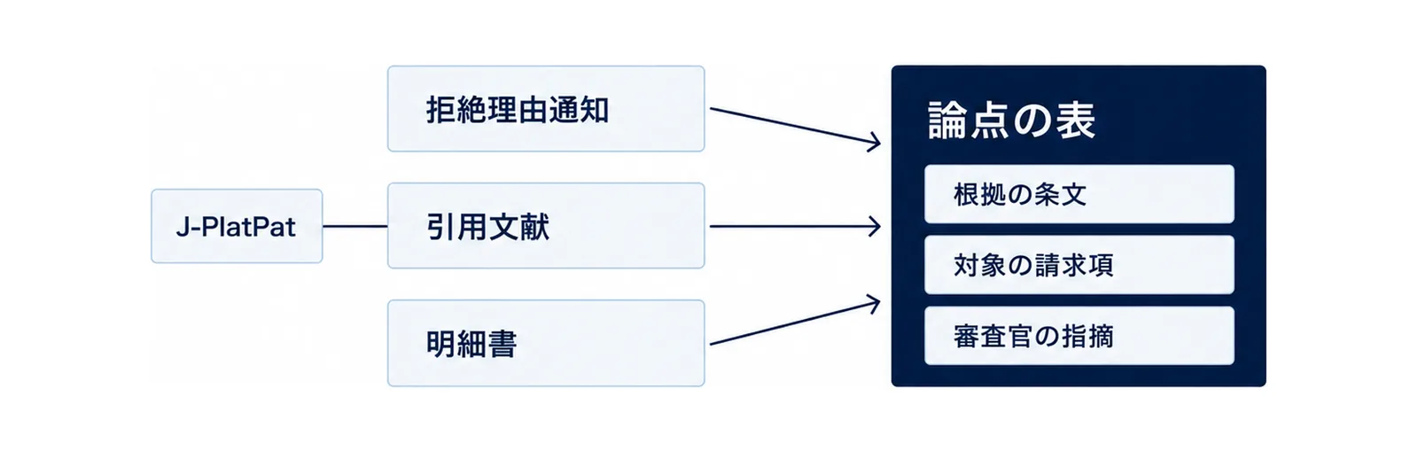 左に拒絶理由通知、引用文献、明細書の3つの箱を縦に並べて引用文献の横にJ-PlatPatの札を置き、3つの箱から右の論点の表へ矢印が集まり、論点の表の中に根拠の条文、対象の請求項、審査官の指摘を並べた図