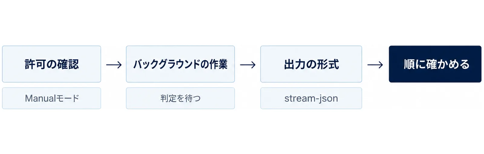 許可の確認、バックグラウンドの作業、出力の形式の3つの関門を左から順に並べ、それぞれの下にManualモード、判定を待つ、stream-jsonの札を置き、右端に順に確かめるの箱を置いた図