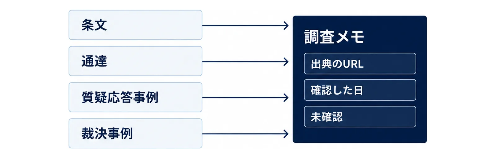 左に条文、通達、質疑応答事例、裁決事例の4つの箱を縦に並べ、4本の矢印が右の調査メモの箱に集まり、調査メモの中に出典のURL、確認した日、未確認を並べた図