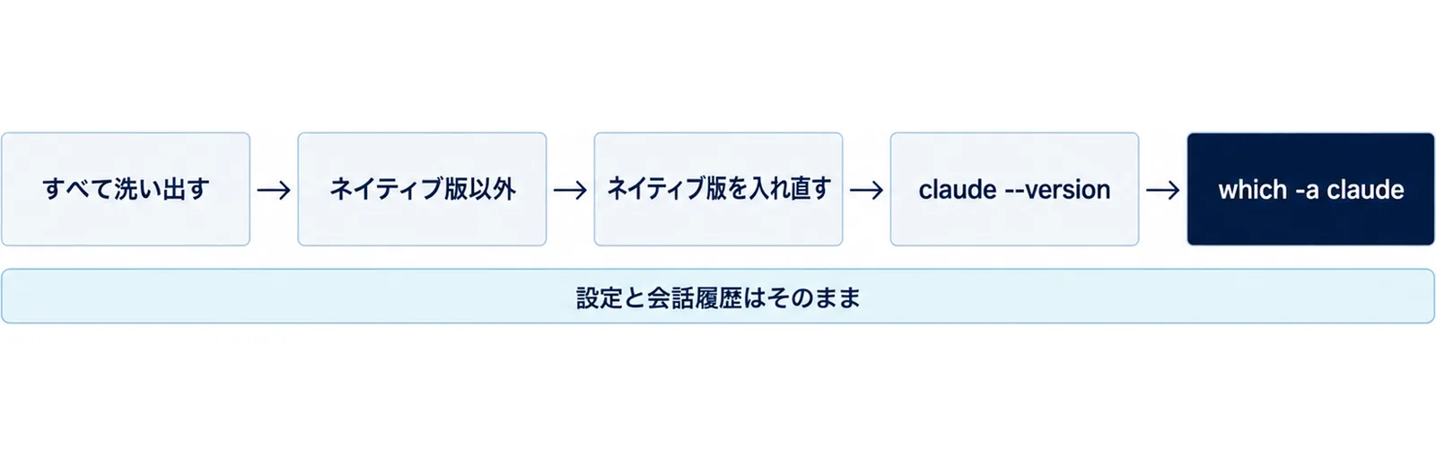 すべて洗い出す、ネイティブ版以外を消す、ネイティブ版を入れ直す、claude --version、which -a claudeの順に進み、その間も設定と会話履歴はそのまま残ることを示した図