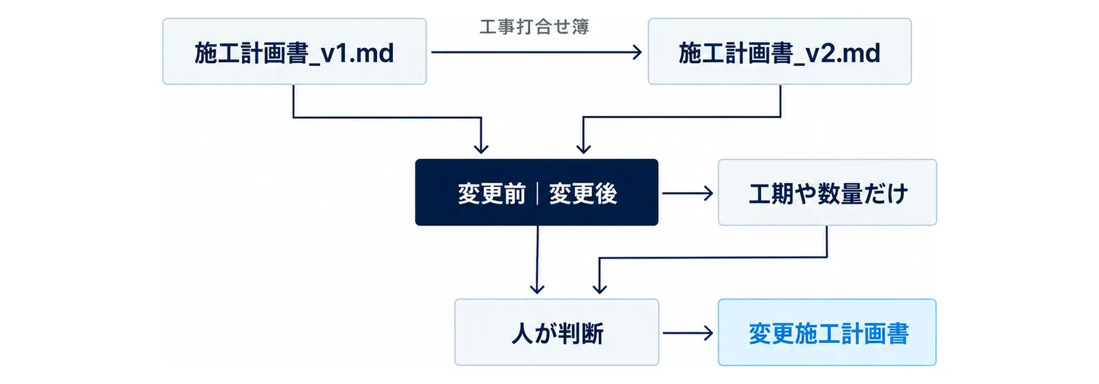 施工計画書_v1.mdと施工計画書_v2.mdを比べた変更前｜変更後の表と、工期や数量だけの表が、人が判断する段を通って変更施工計画書へ進む流れ図。v1からv2への矢印には工事打合せ簿の札が付いている