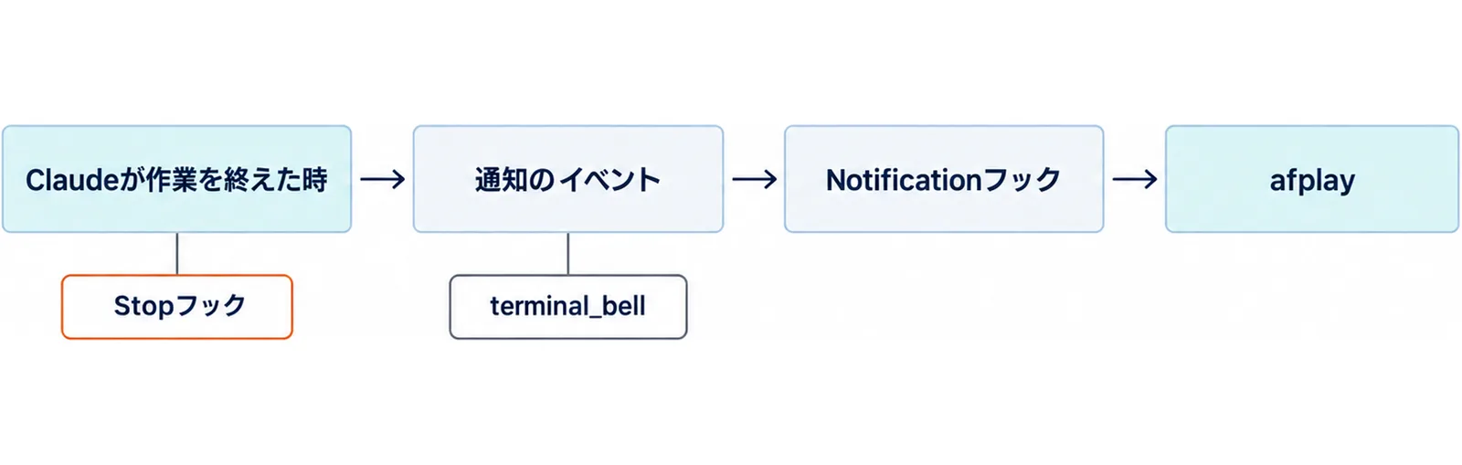 Claudeが作業を終えた時から通知のイベント、Notificationフック、afplayへ進む流れと、通知のイベントの下にterminal_bell、最初の箱の下にStopフックを添えた図